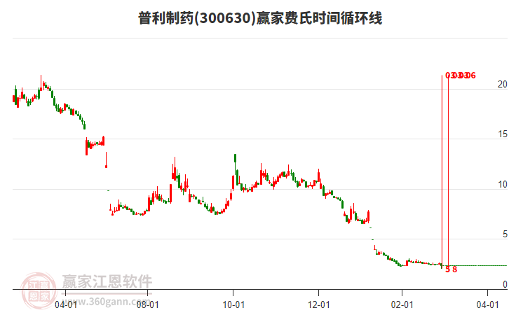 300630普利制藥費氏時間循環(huán)線工具