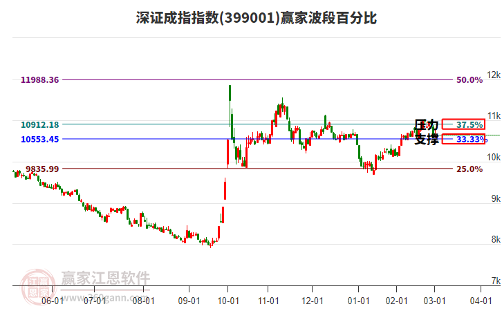 深證成指贏家波段百分比工具