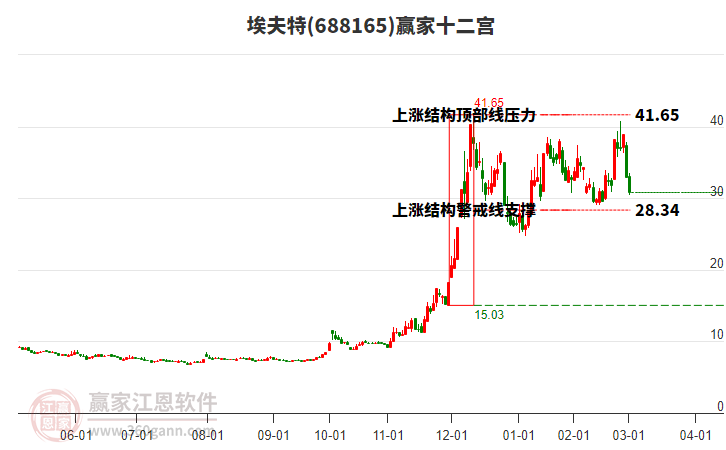 688165埃夫特贏家十二宮工具