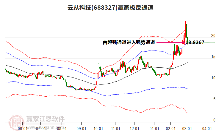 688327云從科技贏家極反通道工具