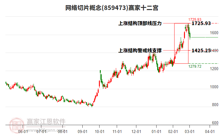 859473網(wǎng)絡切片贏家十二宮工具