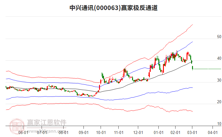 中興通訊 中興通訊