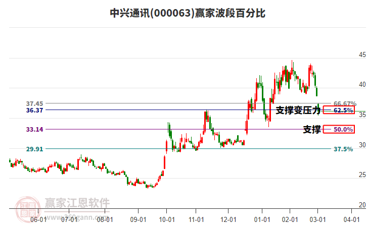 000063中興通訊波段百分比工具