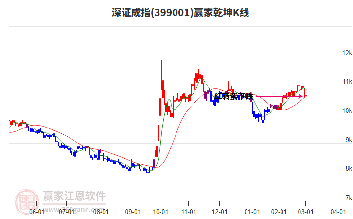 399001深證成指贏家乾坤K線工具