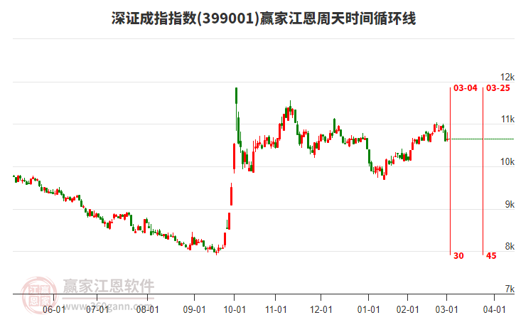 深證成指贏家江恩周天時(shí)間循環(huán)線工具
