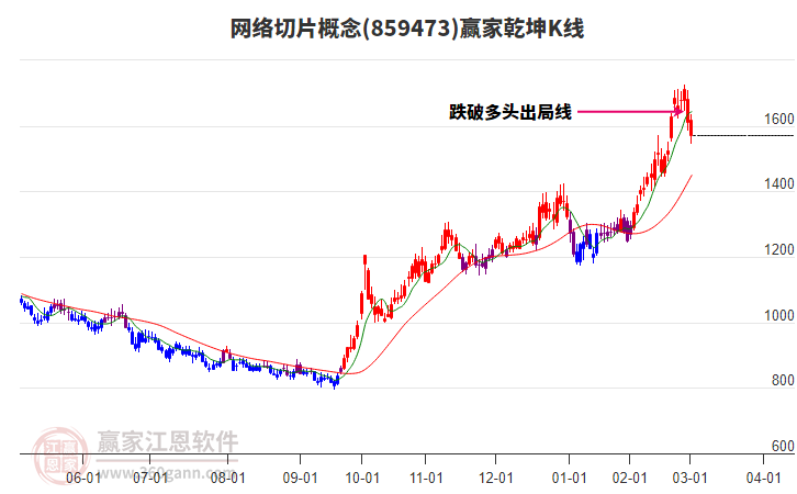 859473網(wǎng)絡切片贏家乾坤K線工具 859473網(wǎng)絡切片贏家乾坤K線工具