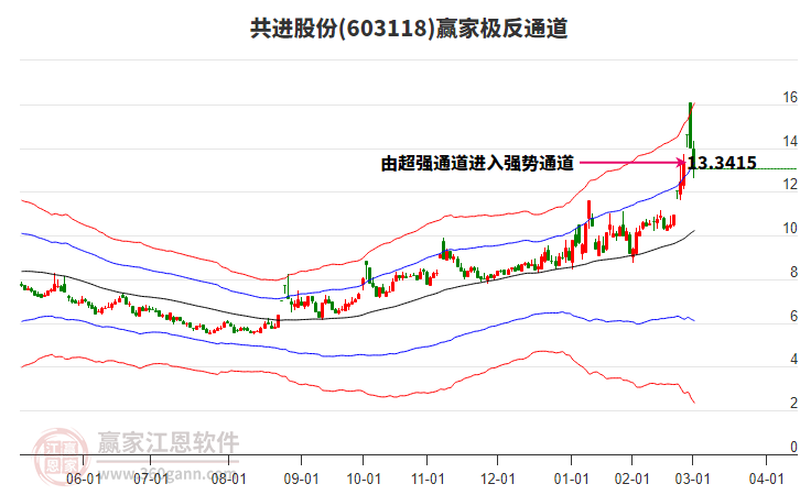 603118共進股份贏家極反通道工具 603118共進股份贏家極反通道工具
