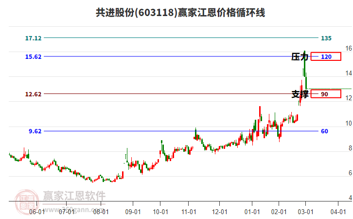 603118共進股份江恩價格循環(huán)線工具 603118共進股份江恩價格循環(huán)線工具