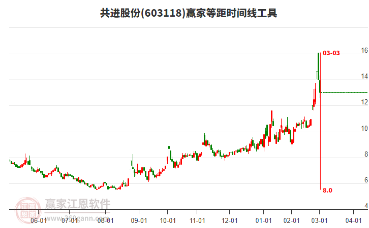 603118共進股份等距時間周期線工具 603118共進股份等距時間周期線工具