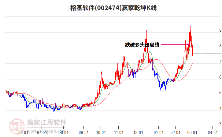 002474榕基軟件贏家乾坤K線工具
