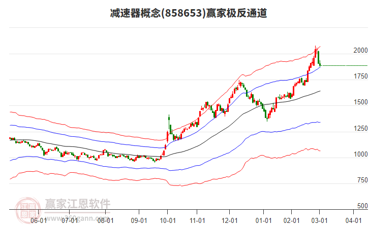858653減速器贏家極反通道工具