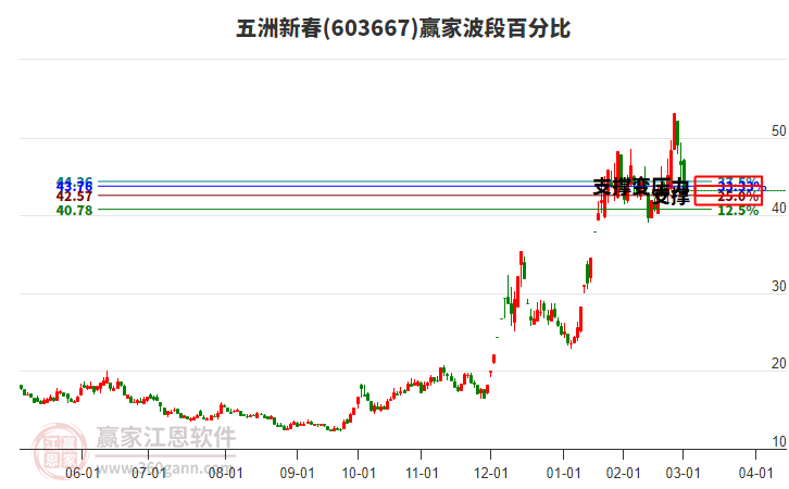 603667五洲新春波段百分比工具