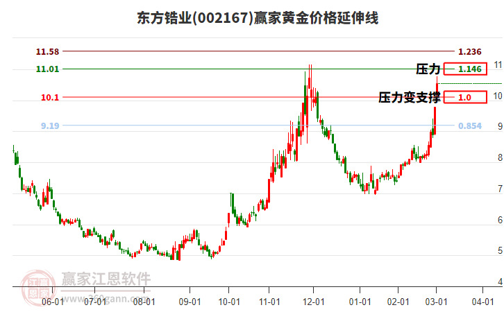 002167東方鋯業(yè)黃金價(jià)格延伸線工具