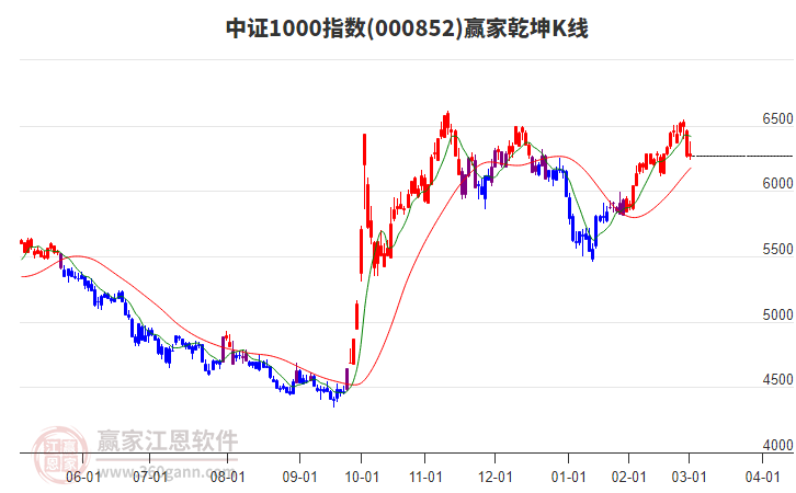000852中證1000贏家乾坤K線工具