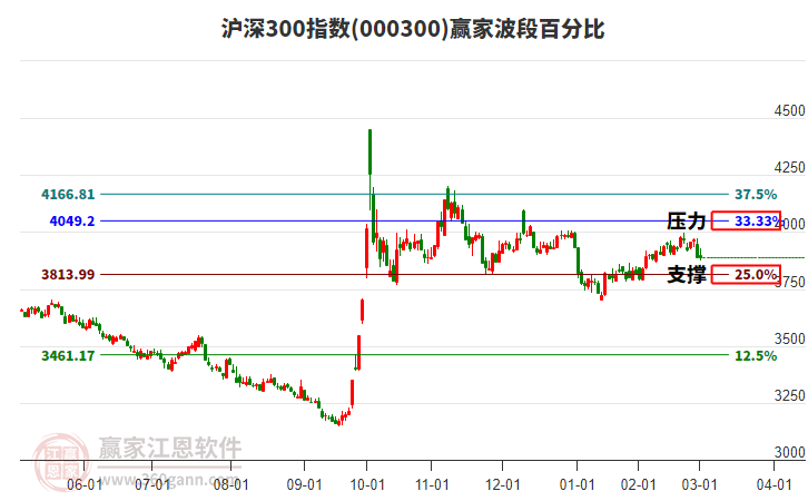滬深300指數(shù)贏家波段百分比工具