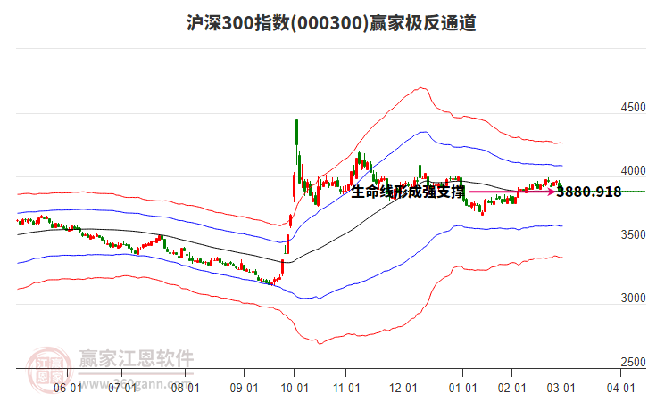 000300滬深300贏家極反通道工具