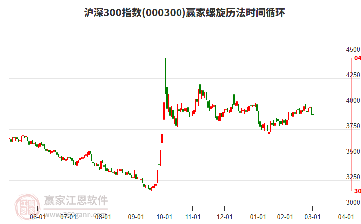 滬深300指數(shù)贏家螺旋歷法時(shí)間循環(huán)工具