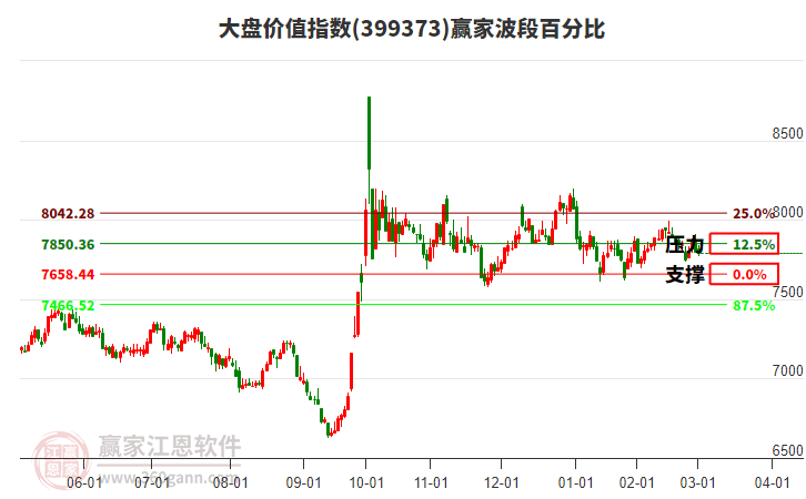 大盤價(jià)值指數(shù)贏家波段百分比工具