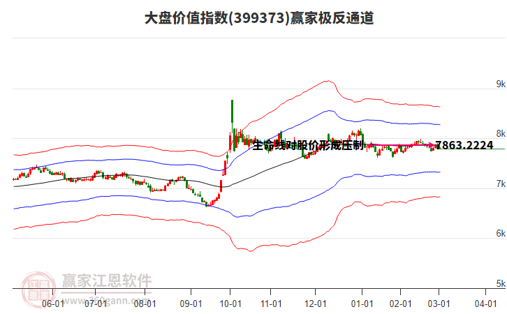 399373大盤價(jià)值贏家極反通道工具