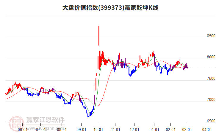 399373大盤價(jià)值贏家乾坤K線工具