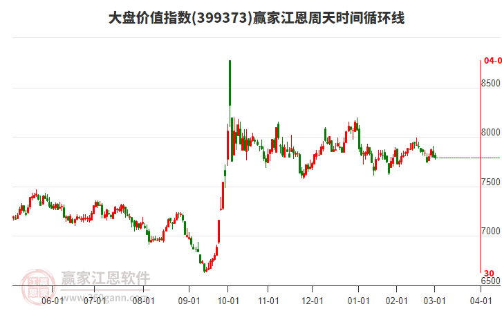 大盤價(jià)值指數(shù)贏家江恩周天時(shí)間循環(huán)線工具