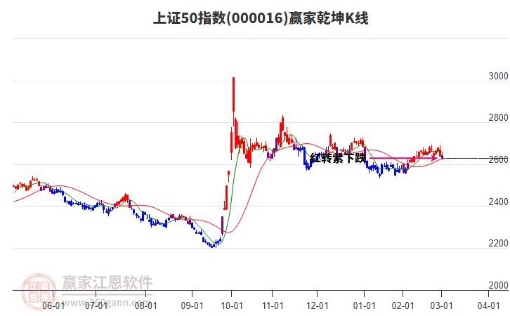 000016上證50贏家乾坤K線工具