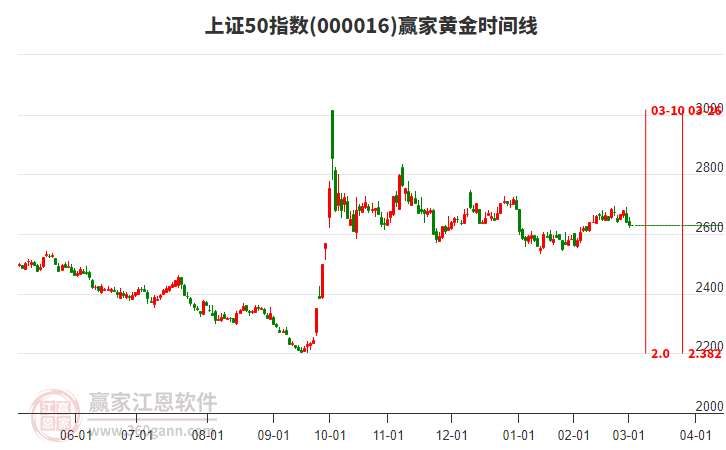 上證50指數(shù)贏家黃金時間周期線工具