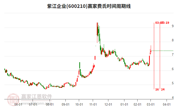 600210紫江企業(yè)費氏時間周期線工具