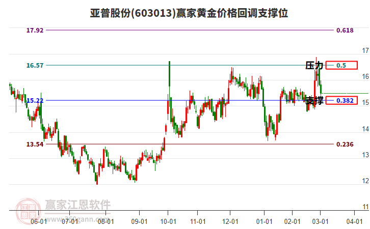 603013亞普股份黃金價格回調(diào)支撐位工具