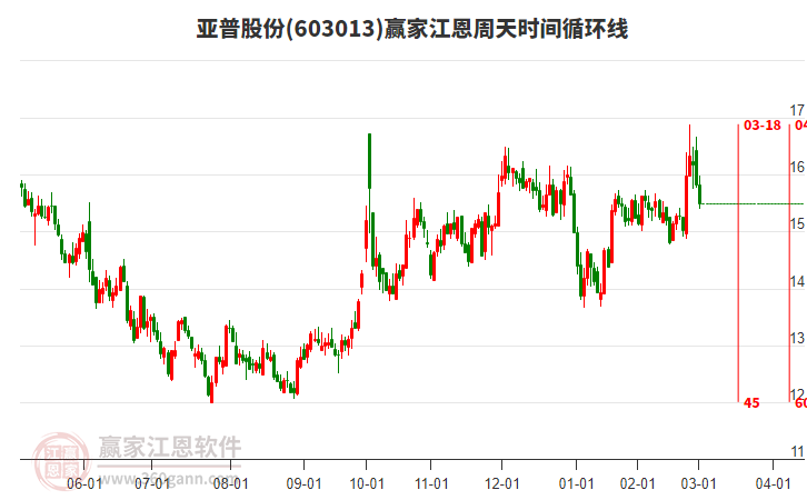 603013亞普股份江恩周天時間循環(huán)線工具