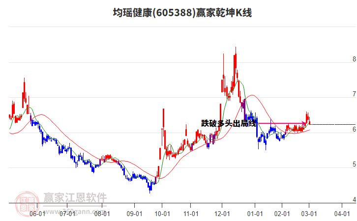 605388均瑤健康贏家乾坤K線工具