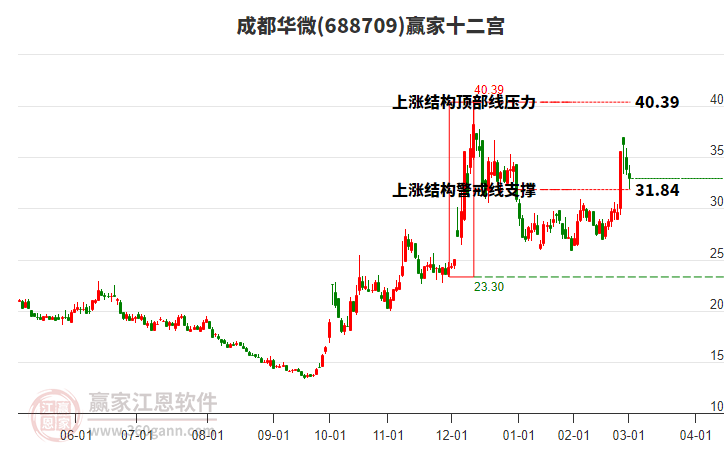 688709成都華微贏家十二宮工具