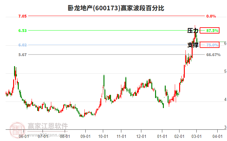 600173臥龍地產(chǎn)波段百分比工具