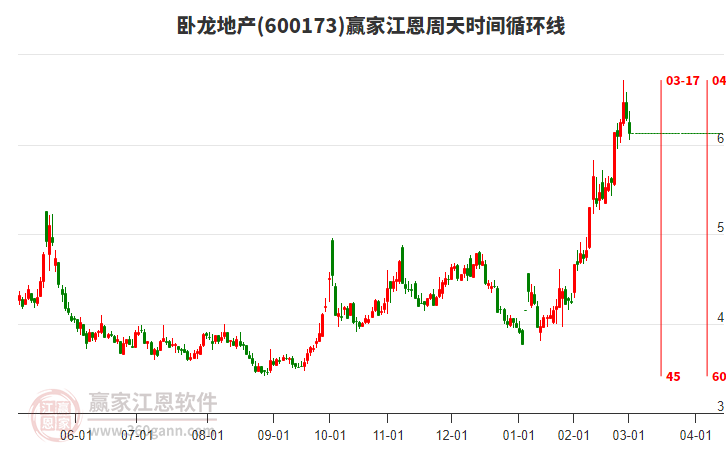 600173臥龍地產(chǎn)江恩周天時間循環(huán)線工具