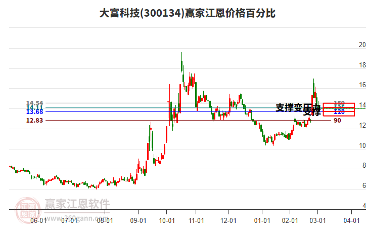 300134大富科技江恩價(jià)格百分比工具 300134大富科技江恩價(jià)格百分比工具