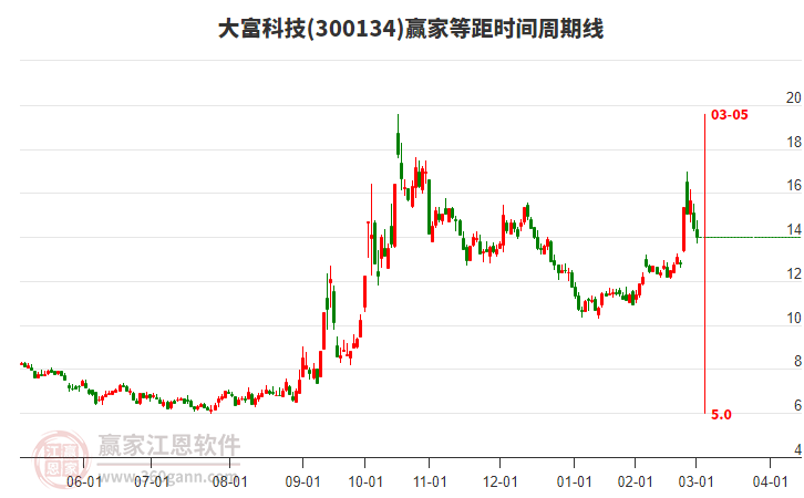 300134大富科技等距時(shí)間周期線工具 300134大富科技等距時(shí)間周期線工具