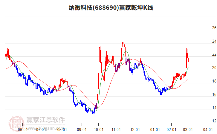 688690納微科技贏家乾坤K線工具