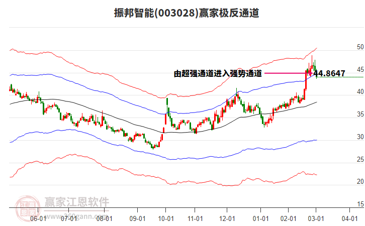 003028振邦智能贏家極反通道工具