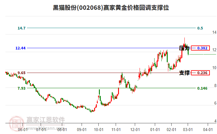 002068黑貓股份黃金價(jià)格回調(diào)支撐位工具