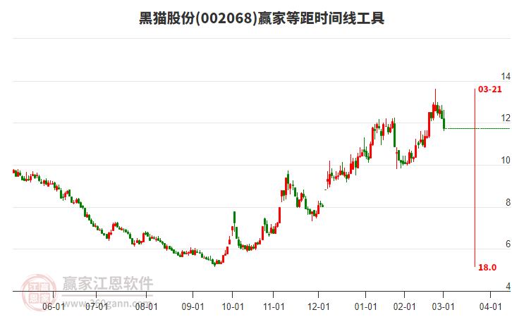 002068黑貓股份等距時(shí)間周期線工具