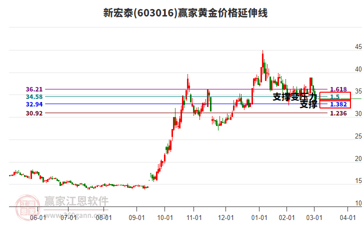 603016新宏泰黃金價(jià)格延伸線工具