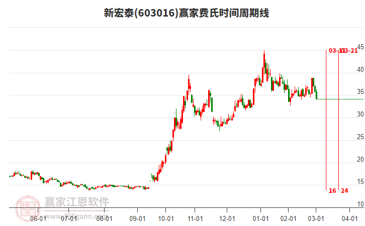603016新宏泰費(fèi)氏時(shí)間周期線工具
