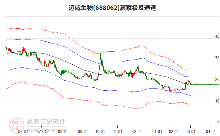 688062邁威生物贏家極反通道工具