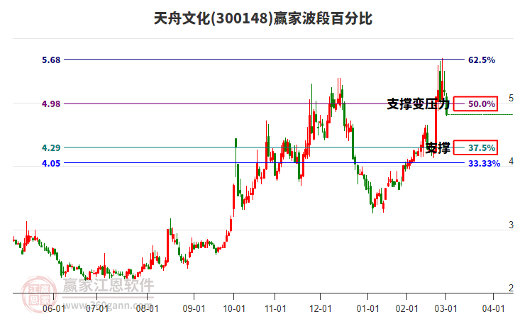 300148天舟文化波段百分比工具 300148天舟文化波段百分比工具