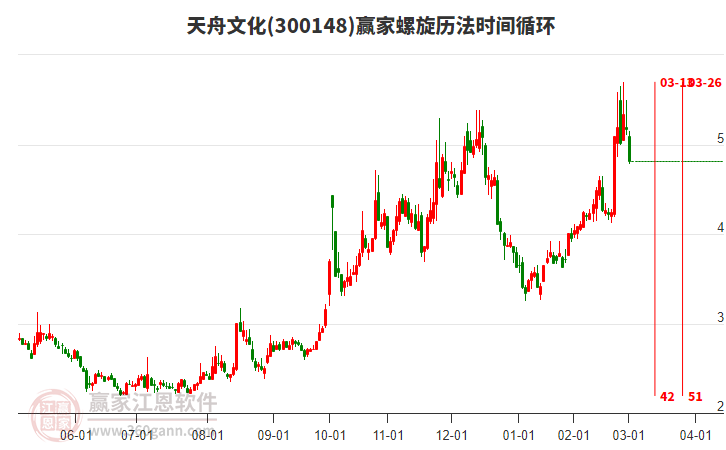 300148天舟文化螺旋歷法時間循環(huán)工具 300148天舟文化螺旋歷法時間循環(huán)工具