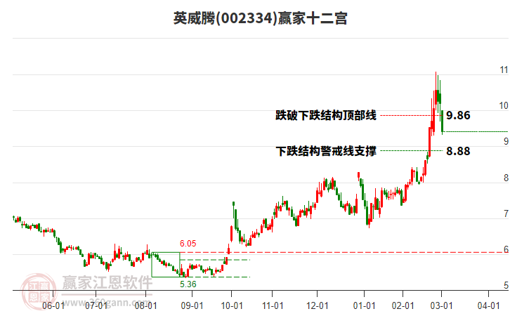 002334英威騰贏家十二宮工具 002334英威騰贏家十二宮工具