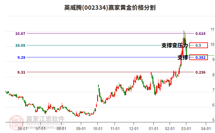 002334英威騰黃金價格分割工具 002334英威騰黃金價格分割工具