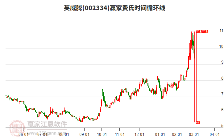 002334英威騰費氏時間循環(huán)線工具 002334英威騰費氏時間循環(huán)線工具