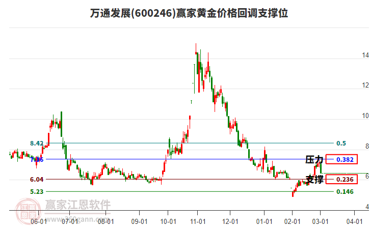 600246萬通發(fā)展黃金價格回調(diào)支撐位工具