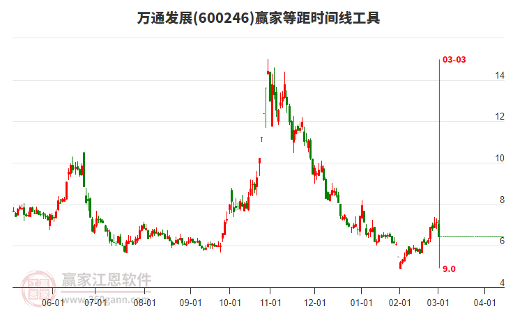 600246萬通發(fā)展等距時間周期線工具